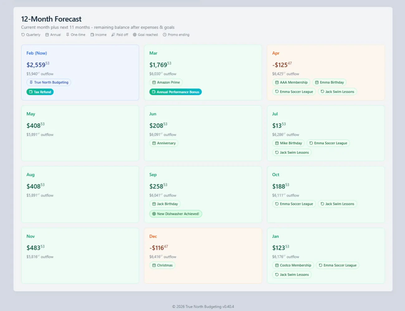 True North Budgeting 12-month forecast view