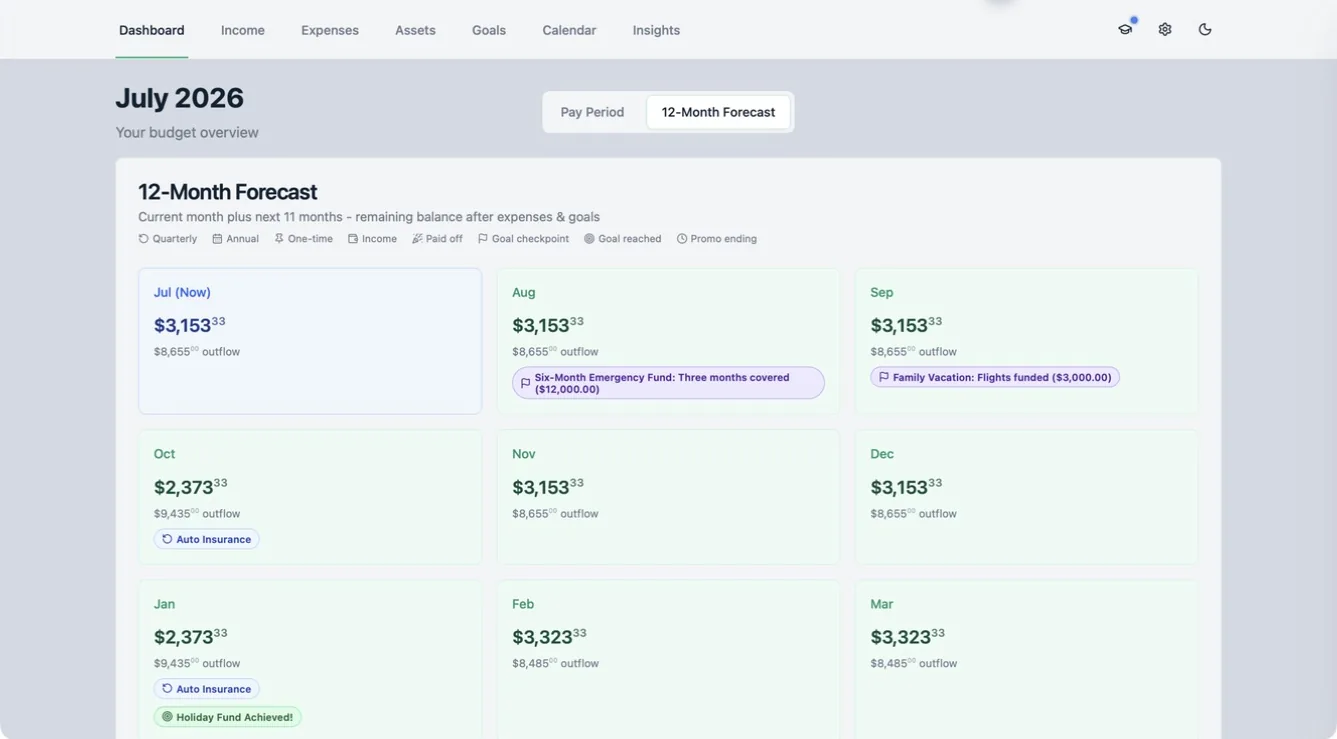 True North Budgeting 12-Month Forecast tab with goal milestone and completion badges