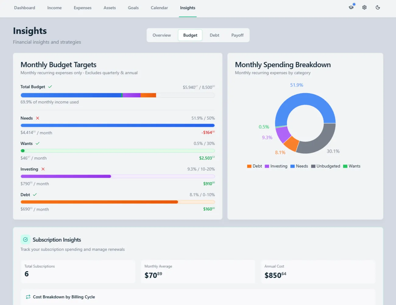 True North Budgeting insights showing budget target breakdown and spending patterns