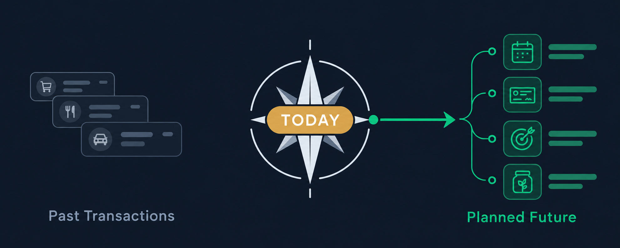 True North Budgeting starts planning from today toward future income, expenses, goals, and savings, rather than relying on past transactions