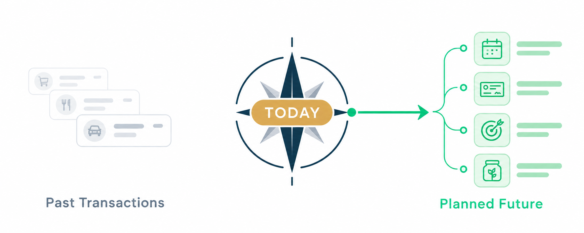 True North Budgeting starts planning from today toward future income, expenses, goals, and savings, rather than relying on past transactions